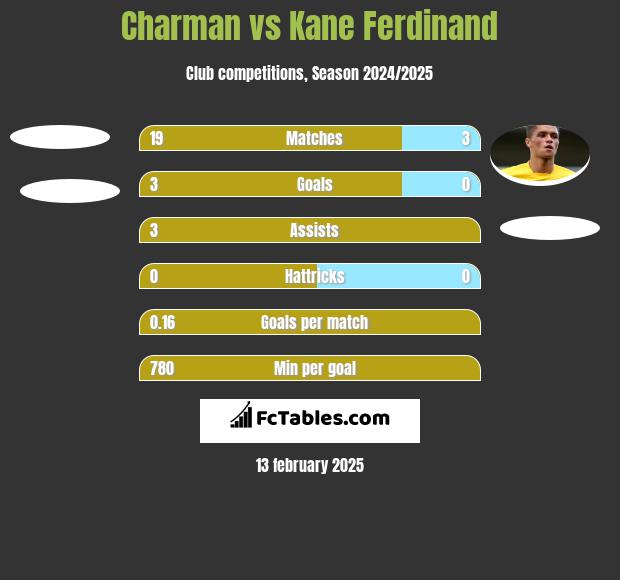 Charman vs Kane Ferdinand h2h player stats