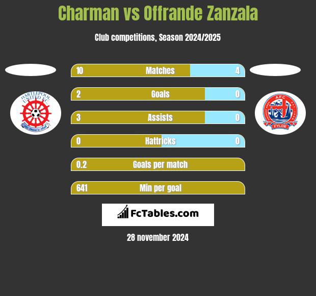 Charman vs Offrande Zanzala h2h player stats