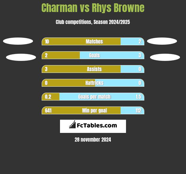 Charman vs Rhys Browne h2h player stats