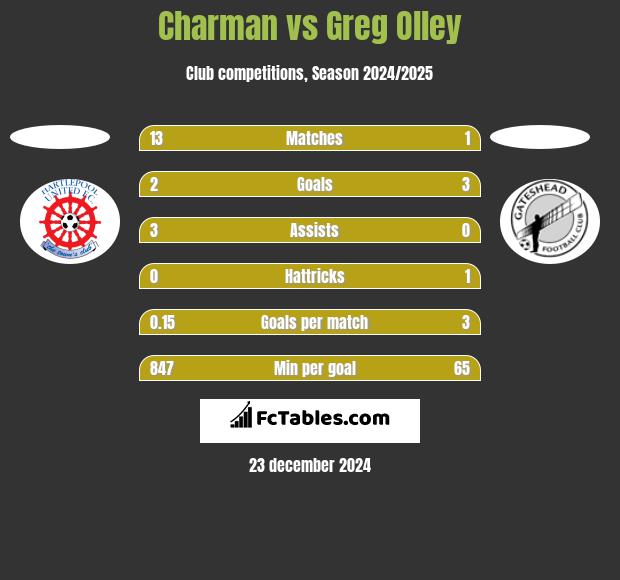 Charman vs Greg Olley h2h player stats