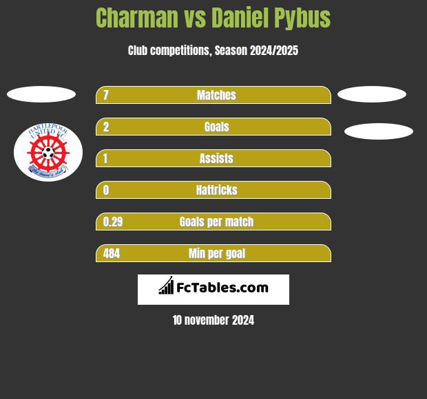 Charman vs Daniel Pybus h2h player stats