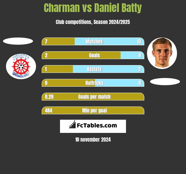 Charman vs Daniel Batty h2h player stats