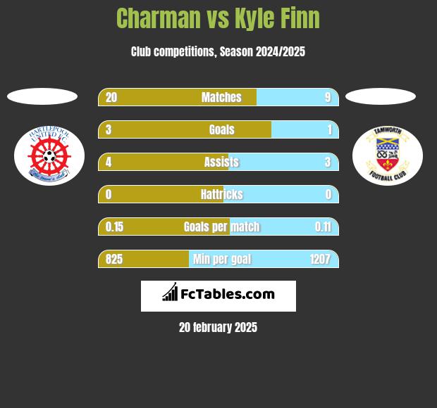 Charman vs Kyle Finn h2h player stats