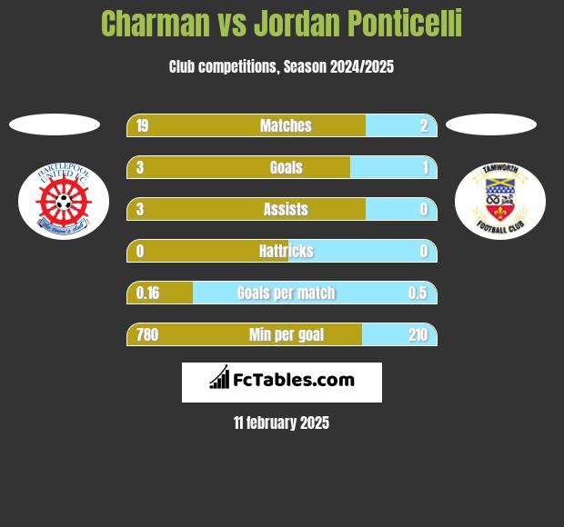 Charman vs Jordan Ponticelli h2h player stats