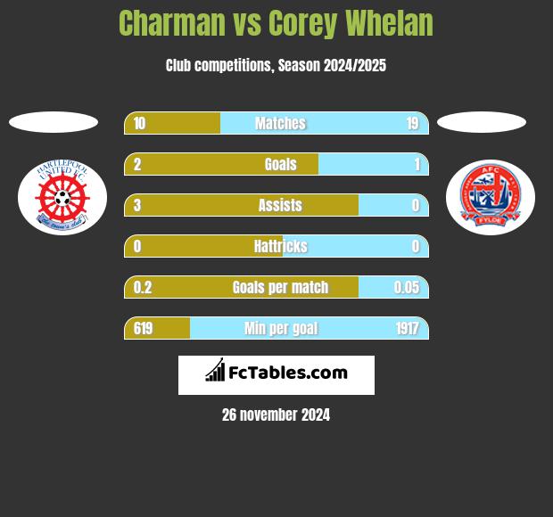 Charman vs Corey Whelan h2h player stats