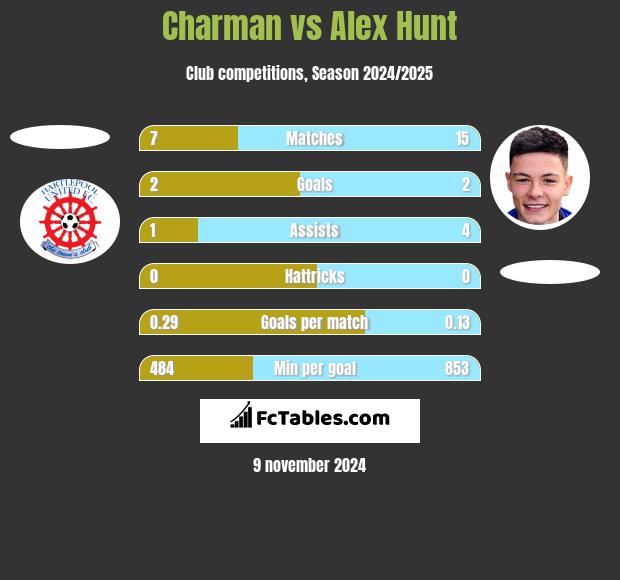 Charman vs Alex Hunt h2h player stats