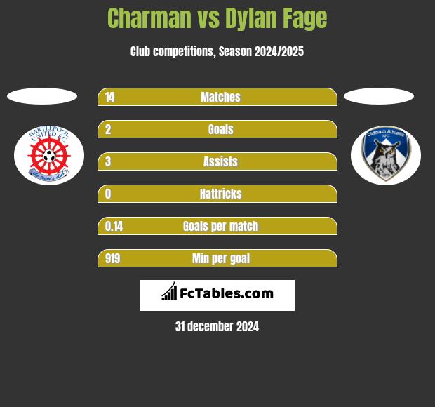 Charman vs Dylan Fage h2h player stats