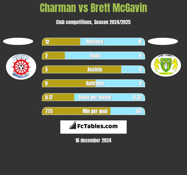 Charman vs Brett McGavin h2h player stats