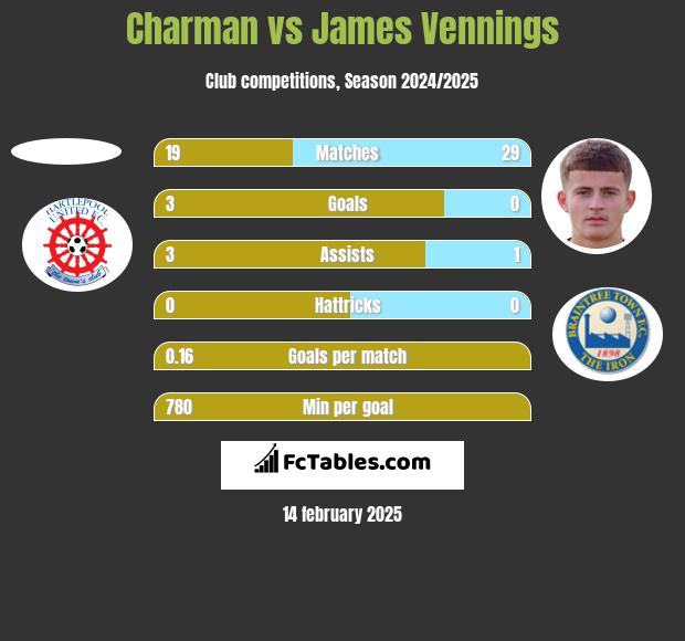 Charman vs James Vennings h2h player stats