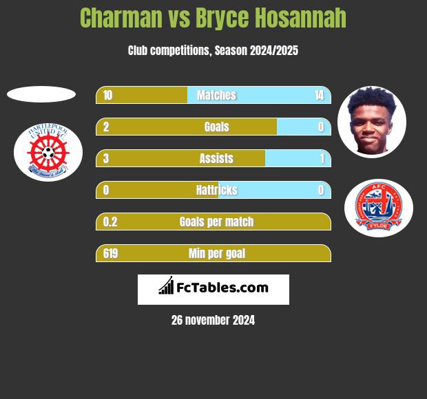 Charman vs Bryce Hosannah h2h player stats