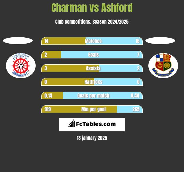 Charman vs Ashford h2h player stats