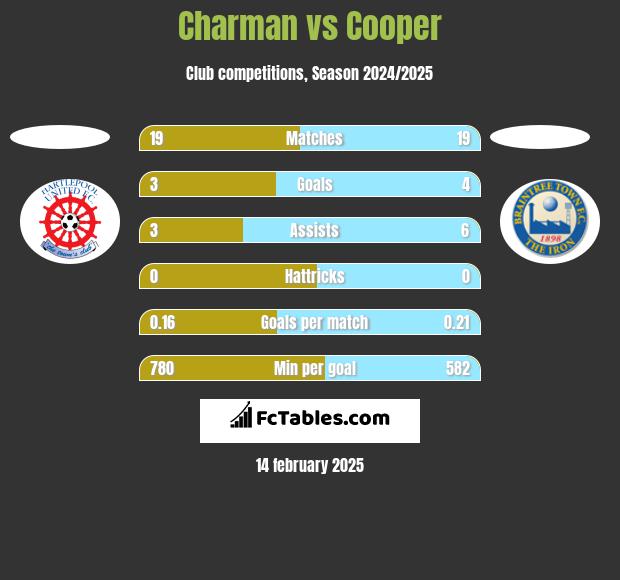 Charman vs Cooper h2h player stats