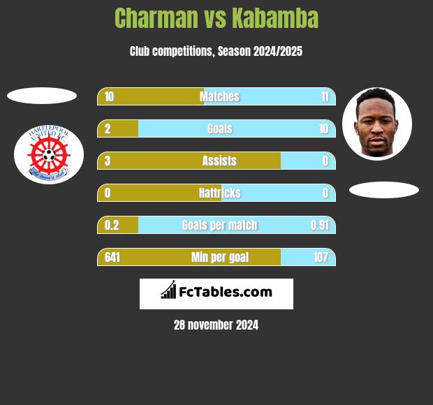 Charman vs Kabamba h2h player stats