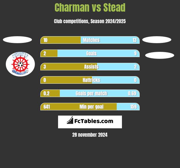 Charman vs Stead h2h player stats