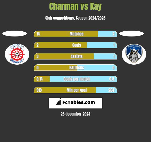 Charman vs Kay h2h player stats