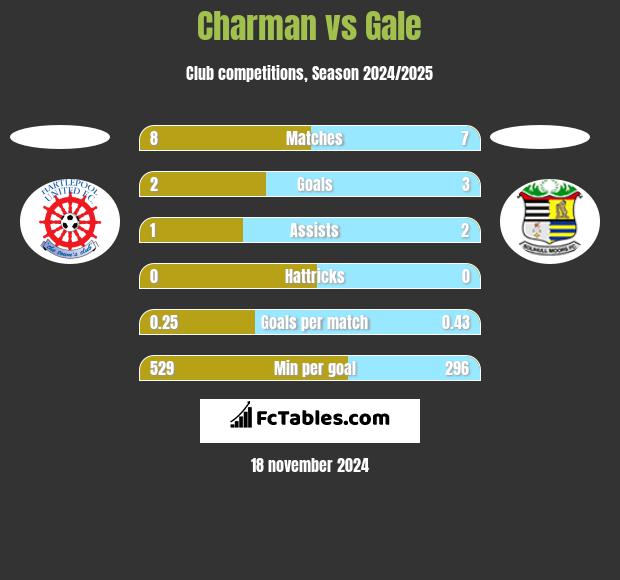 Charman vs Gale h2h player stats