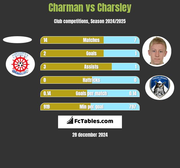 Charman vs Charsley h2h player stats