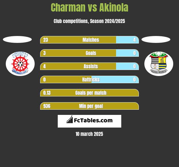 Charman vs Akinola h2h player stats