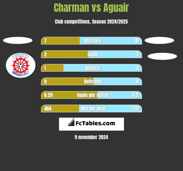 Charman vs Aguair h2h player stats