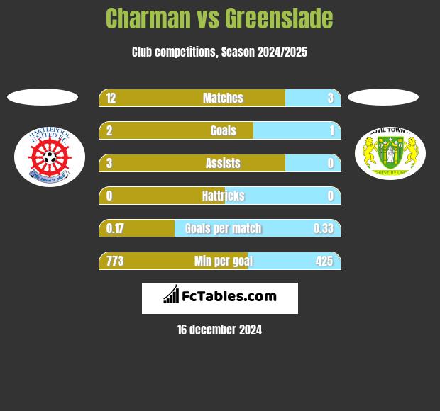 Charman vs Greenslade h2h player stats