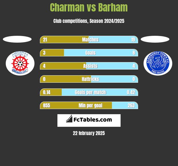 Charman vs Barham h2h player stats