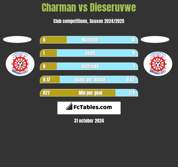 Charman vs Dieseruvwe h2h player stats