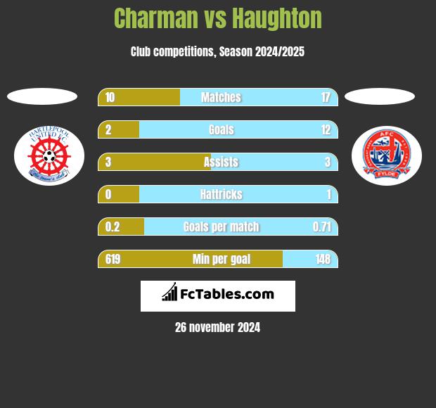 Charman vs Haughton h2h player stats