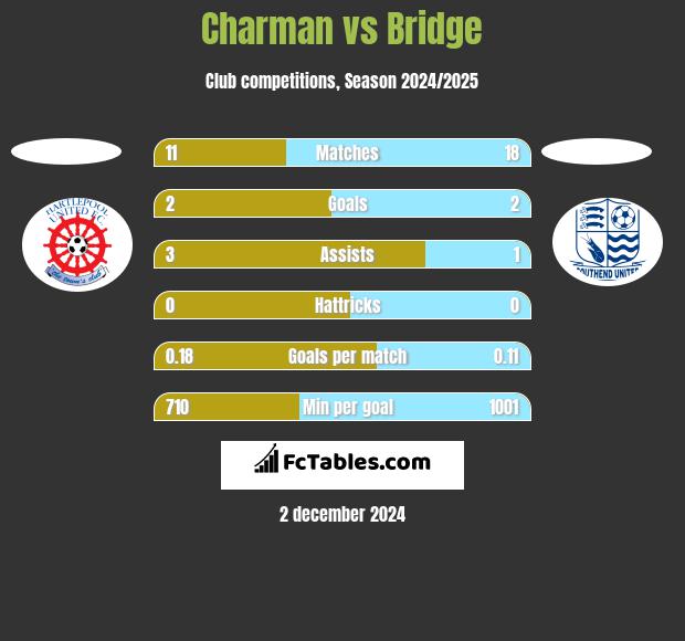 Charman vs Bridge h2h player stats