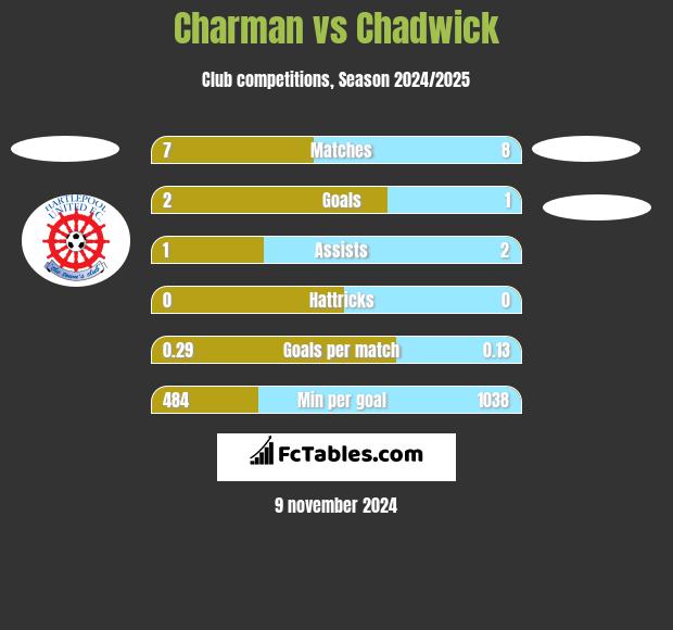 Charman vs Chadwick h2h player stats