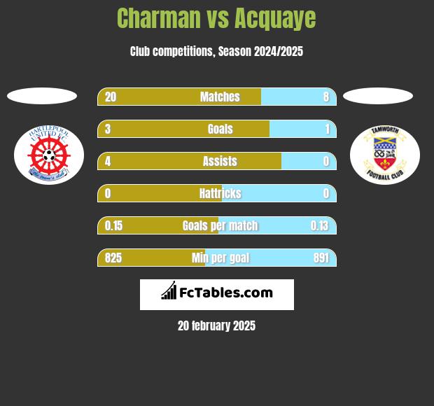 Charman vs Acquaye h2h player stats