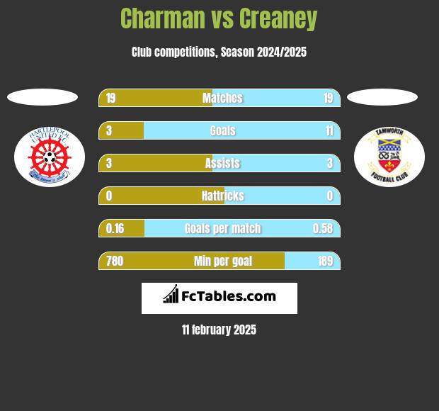 Charman vs Creaney h2h player stats