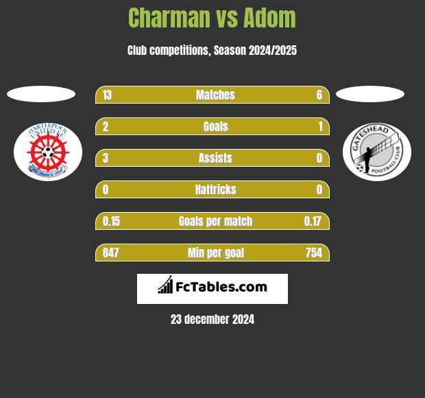 Charman vs Adom h2h player stats