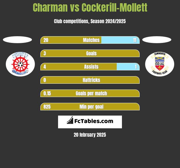 Charman vs Cockerill-Mollett h2h player stats