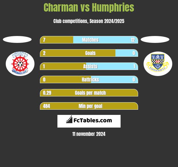 Charman vs Humphries h2h player stats