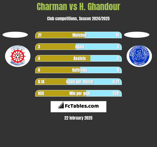 Charman vs H. Ghandour h2h player stats