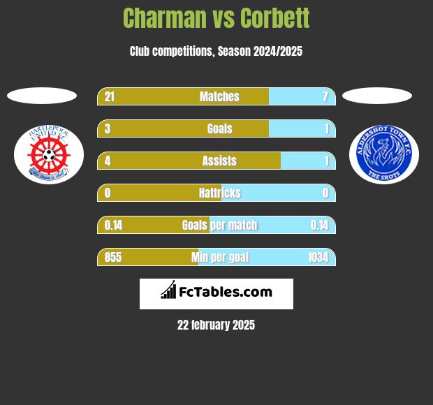 Charman vs Corbett h2h player stats