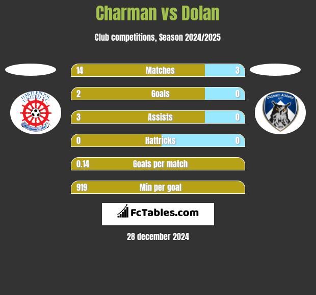 Charman vs Dolan h2h player stats