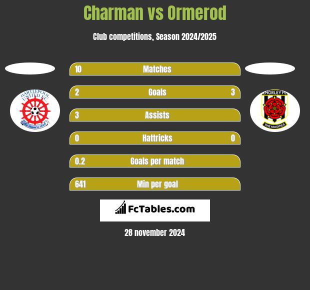 Charman vs Ormerod h2h player stats