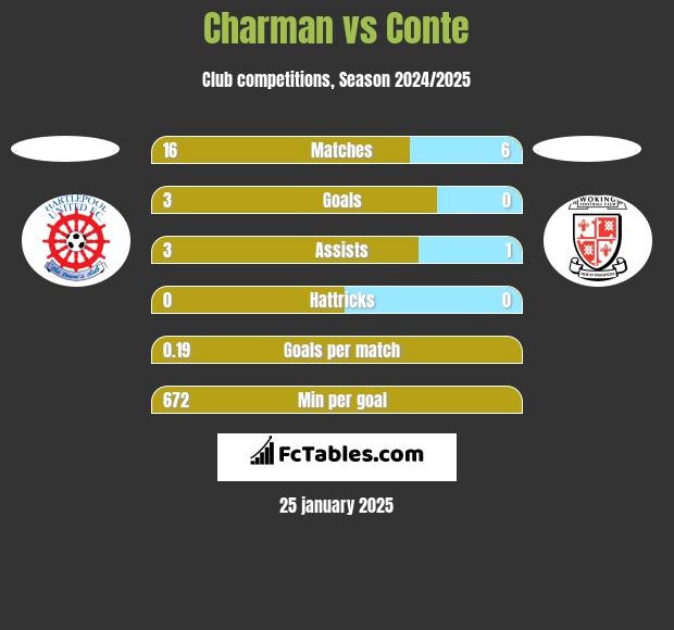 Charman vs Conte h2h player stats