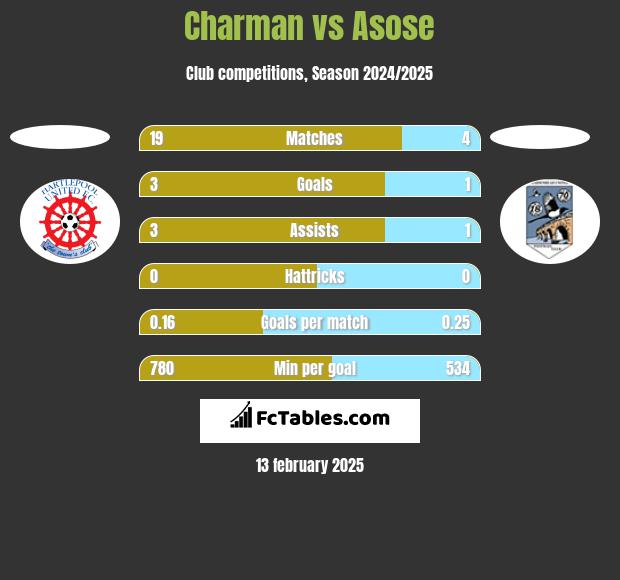 Charman vs Asose h2h player stats