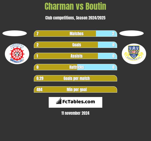 Charman vs Boutin h2h player stats