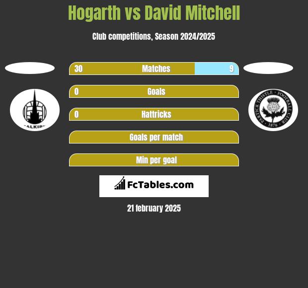 Hogarth vs David Mitchell h2h player stats