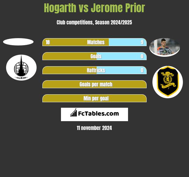 Hogarth vs Jerome Prior h2h player stats