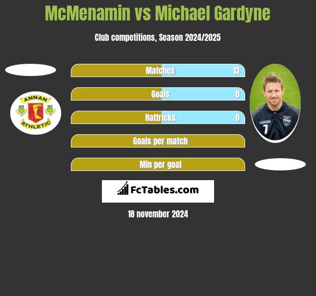 McMenamin vs Michael Gardyne h2h player stats