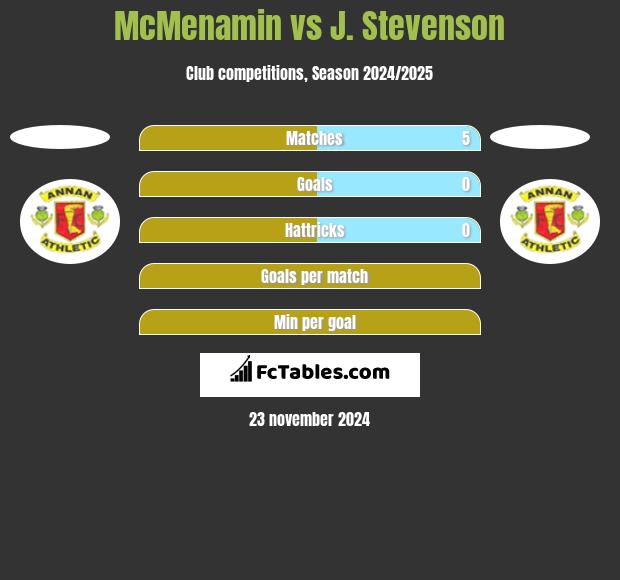 McMenamin vs J. Stevenson h2h player stats