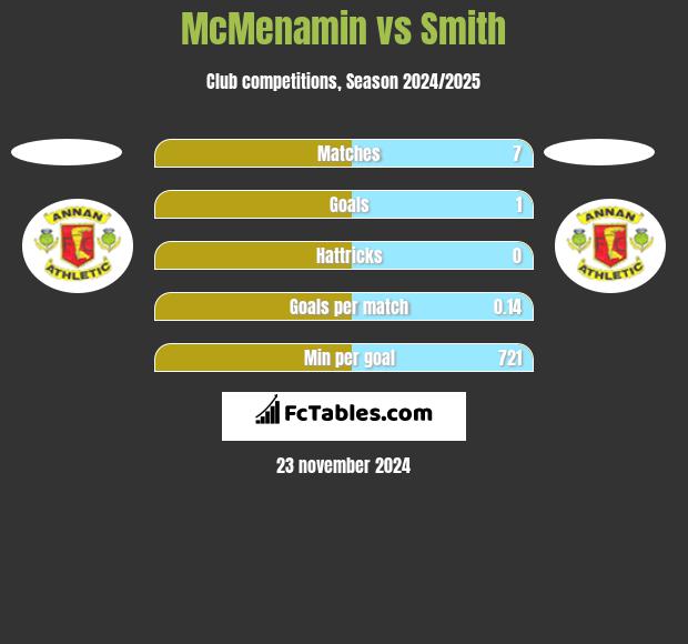 McMenamin vs Smith h2h player stats