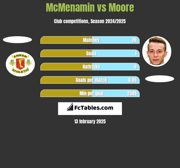 McMenamin vs Moore h2h player stats