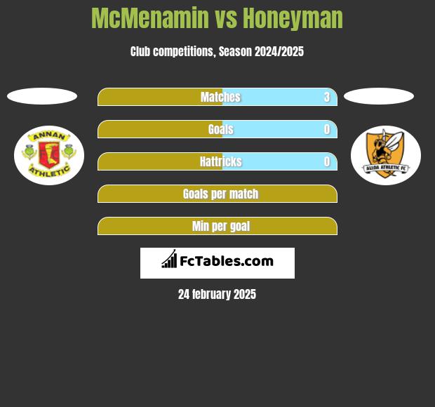 McMenamin vs Honeyman h2h player stats