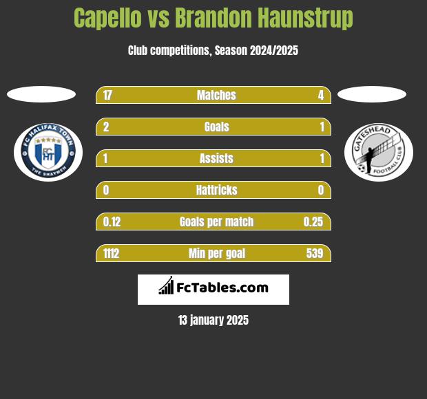 Capello vs Brandon Haunstrup h2h player stats