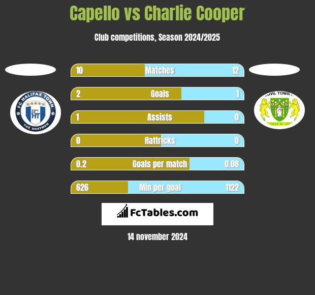 Capello vs Charlie Cooper h2h player stats